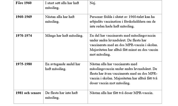 mässlingvaccinationer från 1960 till idag.