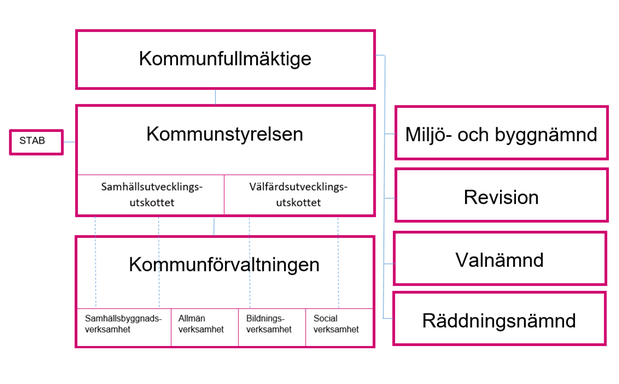 Organisationsträd