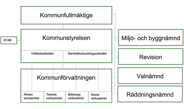 Organisationsträd