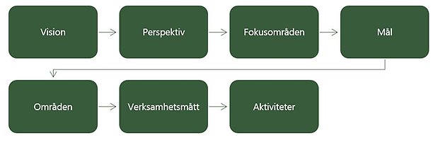 Grafik över utvecklingsarbetet så som det beskrivs i texten. 