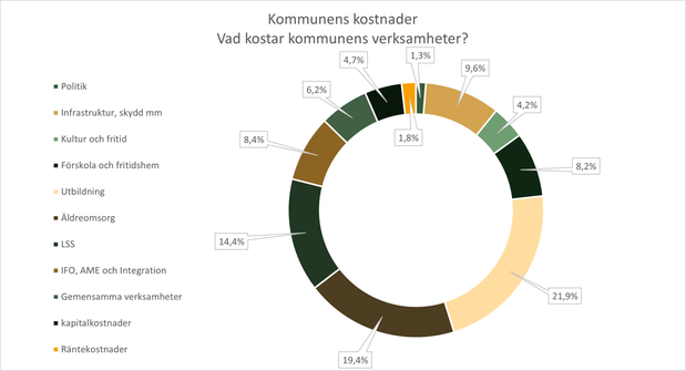 Diagram över kostnader för kommunens verksamheter. 