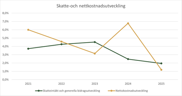 Diagram över kommunens skatte- och nettokostnadsutveckling.