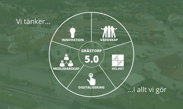 Grafik med principerna för Grästorp 5.0